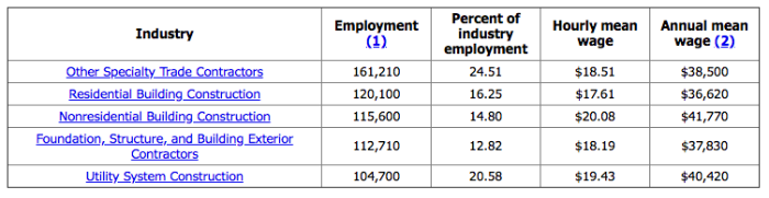 What’s Driving the Cost of Construction? photo